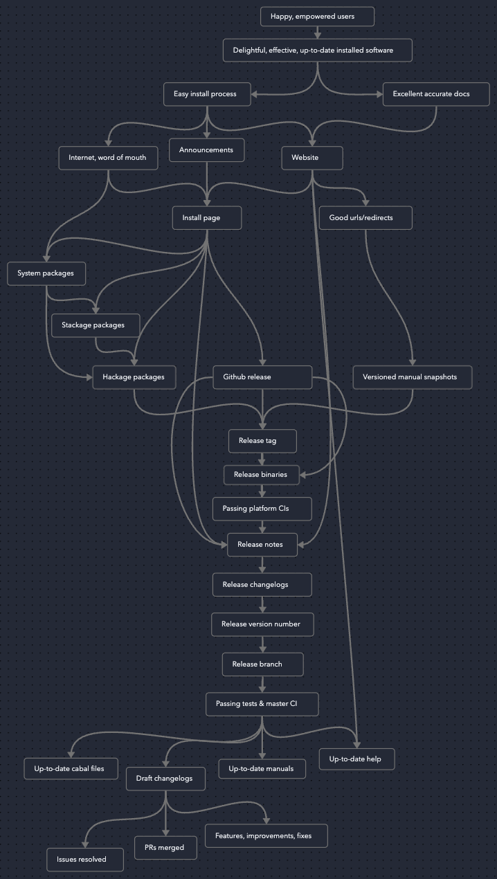 value/artifacts map and dependencies in a hledger major release