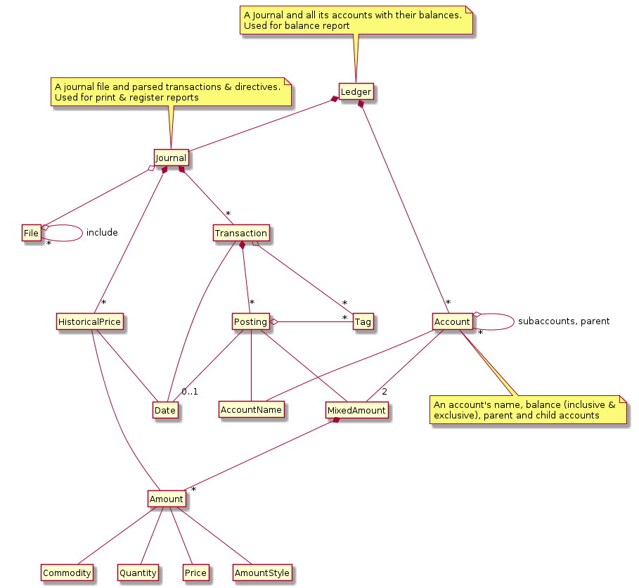 main data types diagram