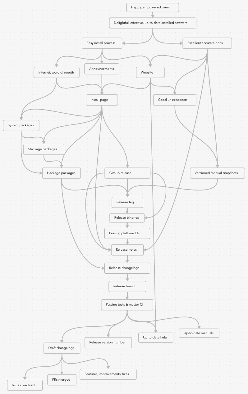 value/artifacts map and dependencies in a hledger major release