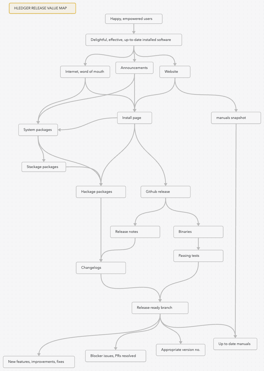 value/artifacts map and dependencies in a hledger major release